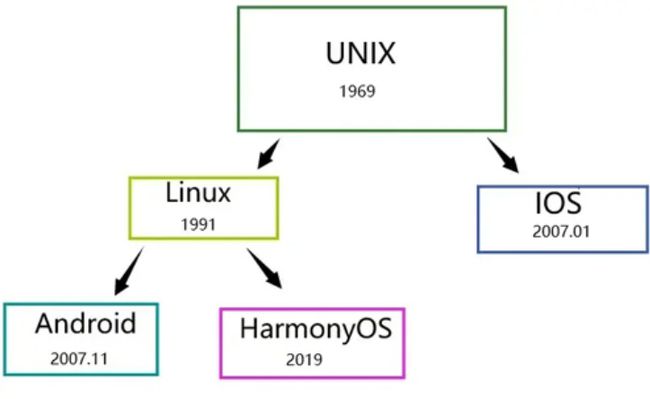 2007年面世的ios系统,和1991年面世的linux系统都可以算是unix的分支