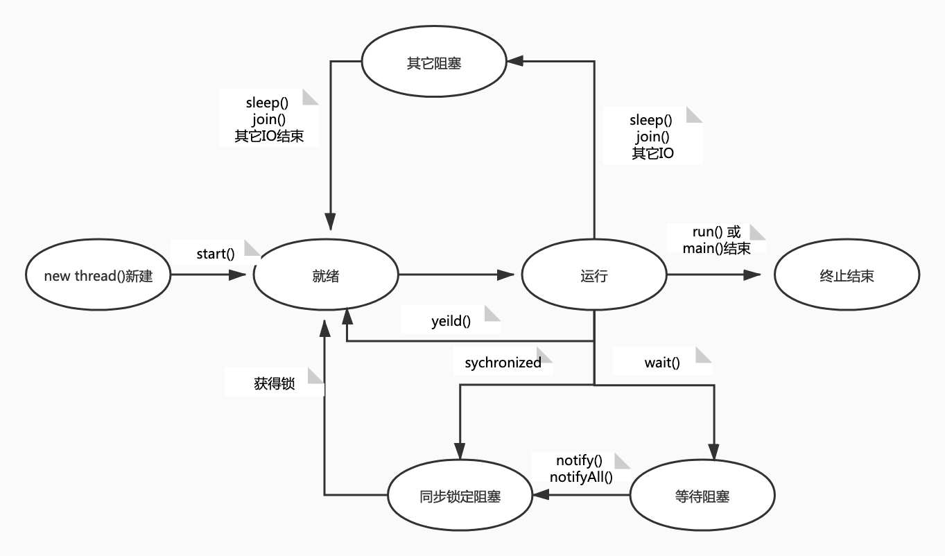 執行緒狀態轉化圖