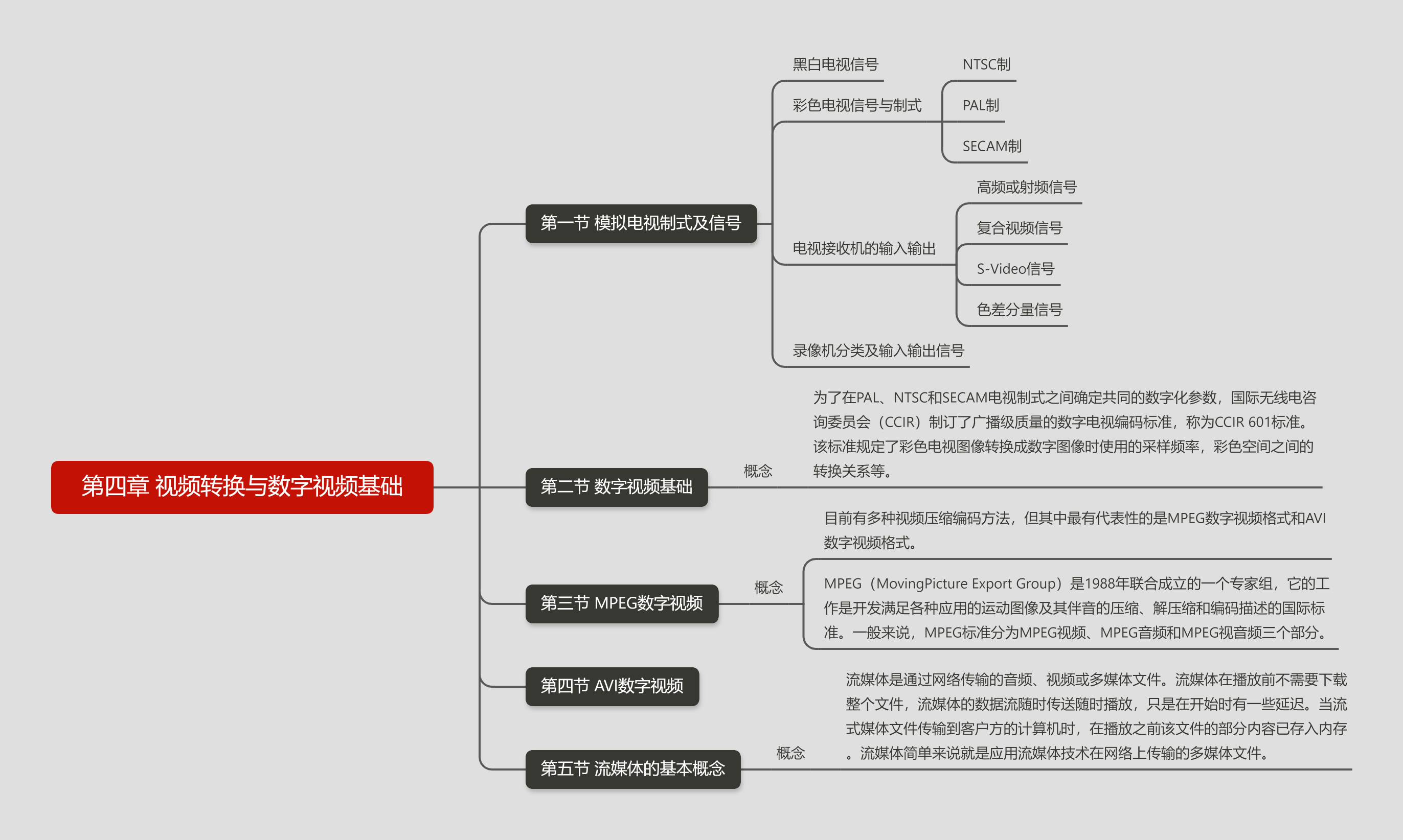 第四章 视频转换与数字视频基础