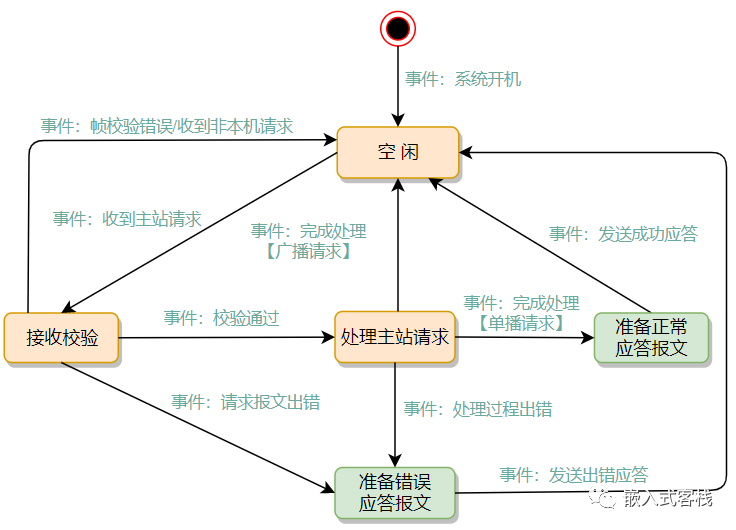图文详解Modbus-RTU协议_modbus rtu 通讯地址-CSDN博客