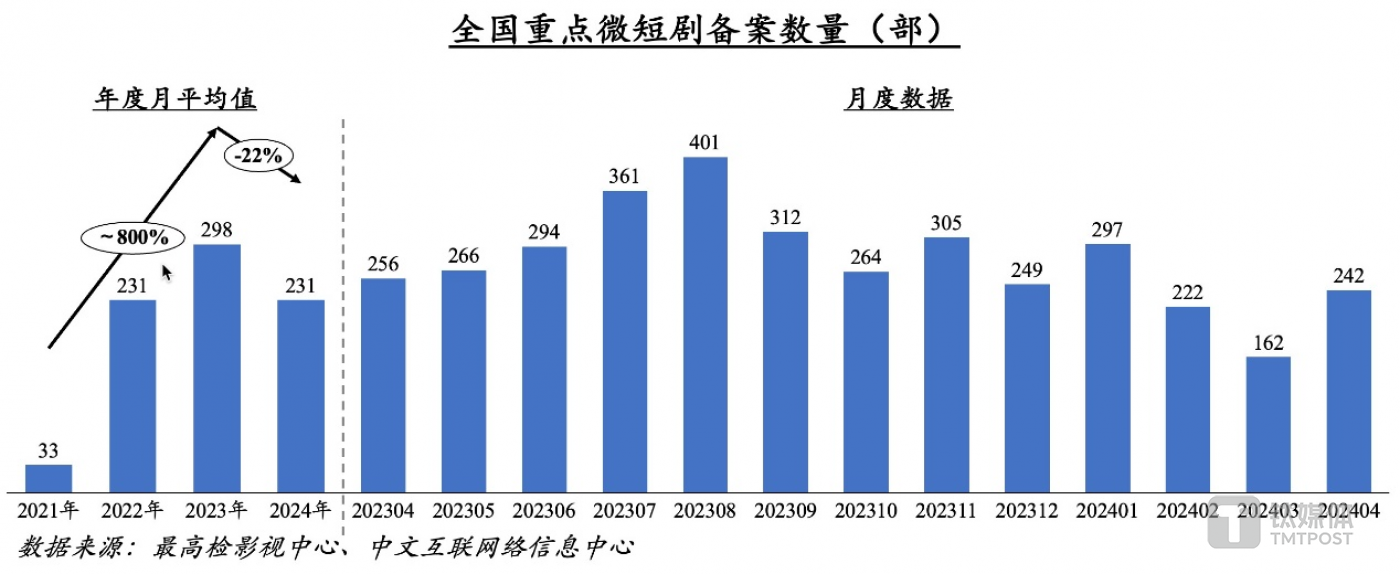 短剧发展现状