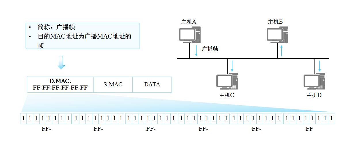 广播帧