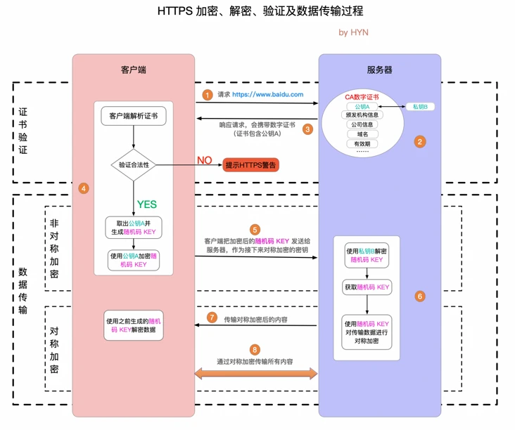 <span style='color:red;'>HTTP</span> <span style='color:red;'>与</span> <span style='color:red;'>HTTPS</span> <span style='color:red;'>的</span>区别