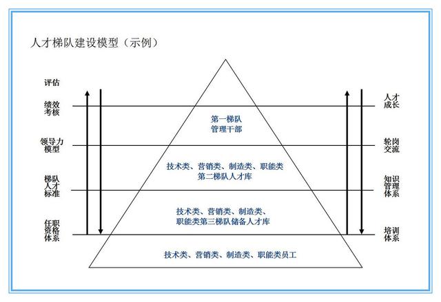 如何保证主键不断层_人才不断层:如何有效开展人才梯队建设?