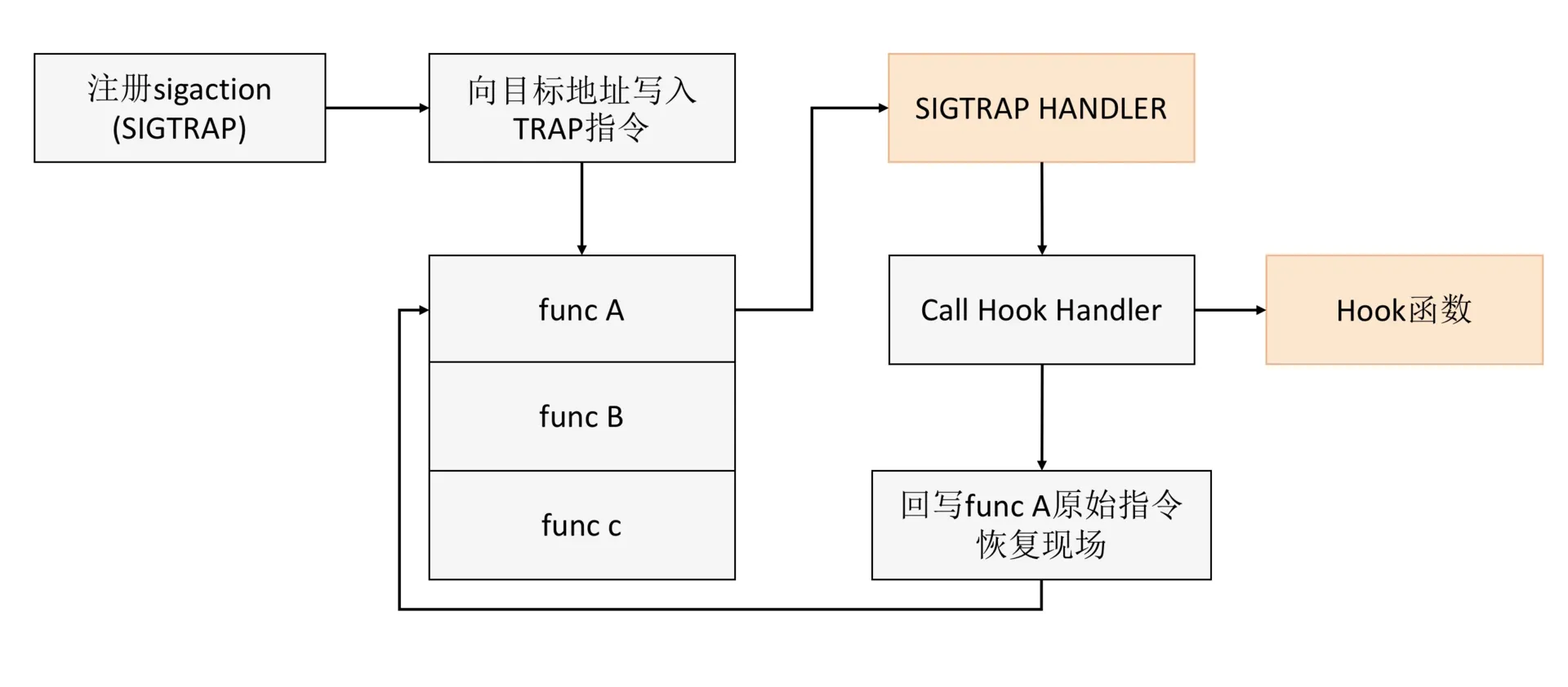 native_hook_trap_signal