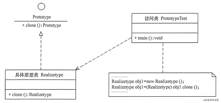 原型模式结构类图