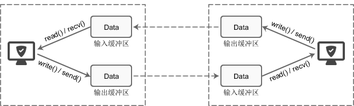 TCP套接字的IO缓冲区示意图