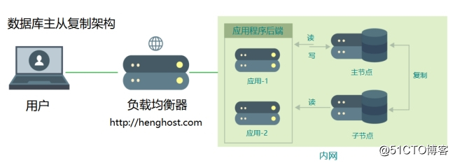 当网站需要部署多个服务器时,那种部署方案最好!插图4 当网站需要部署多个服务器时,那种部署方案最好!插图4