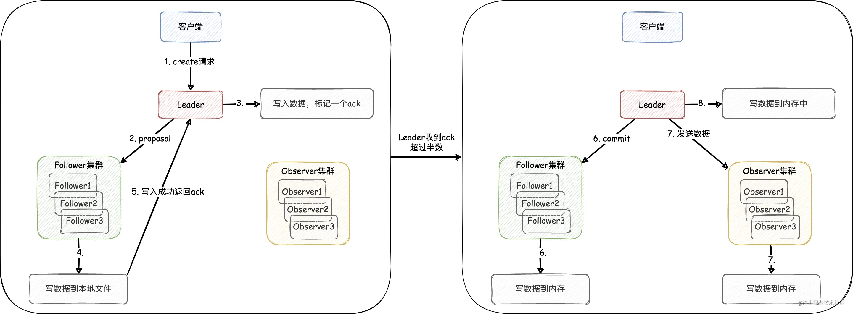 从2PC和容错共识算法讨论zookeeper中的Create请求