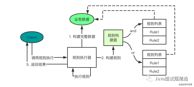 不想写大量 if 判断？试试用规则执行器优化，就很丝滑!