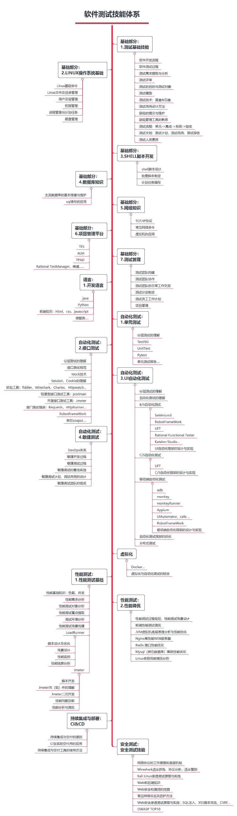 软件测试技能体系.jpg