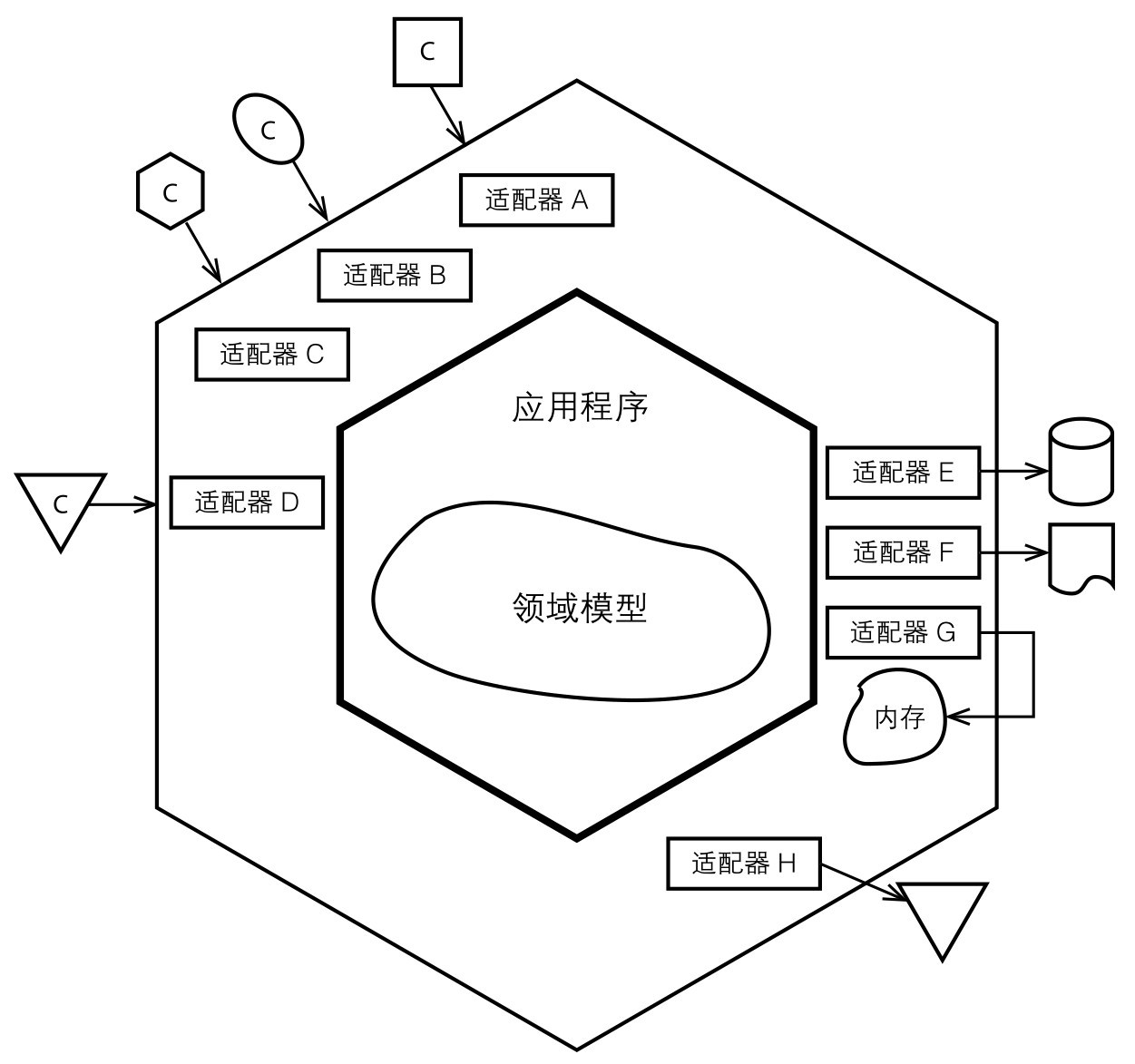 DDD之六边形架构（Hexagonal Architecture）