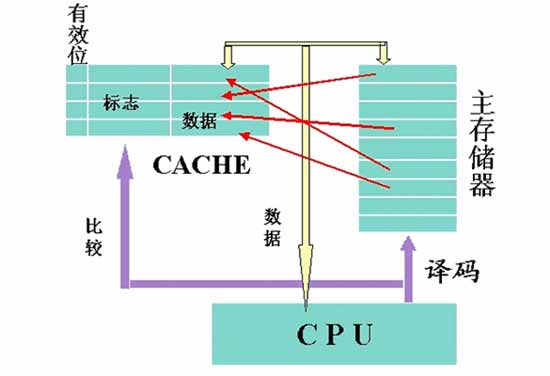 计算机系统cache是什么意思啊,cache是什么意思 ？(图文)
