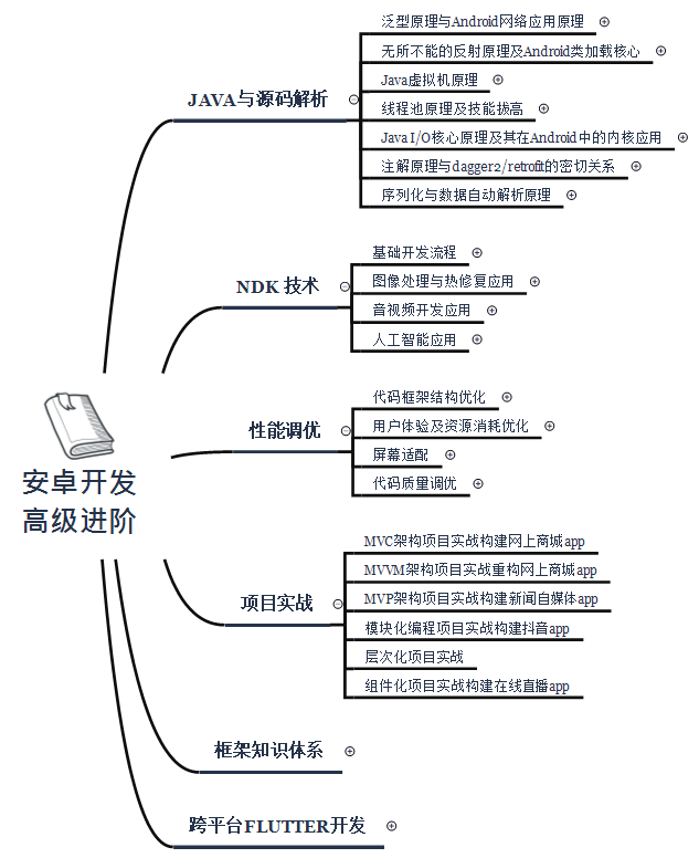 大学毕业做音视频开发，月入20K，你呢，安卓开发项目实战