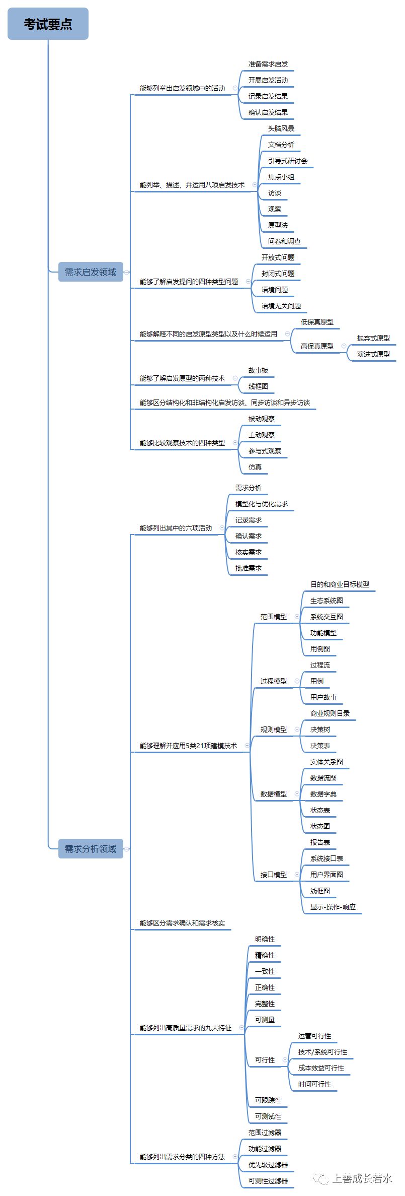 《PMI-PBA认证与商业分析实战精析》第5章 需求启发与分析