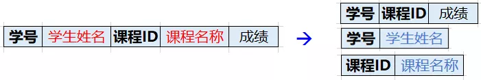 看到这个数据库设计，我终于明白了我和其他软测人的差距