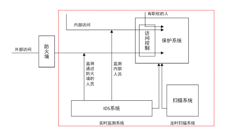 安全(三)