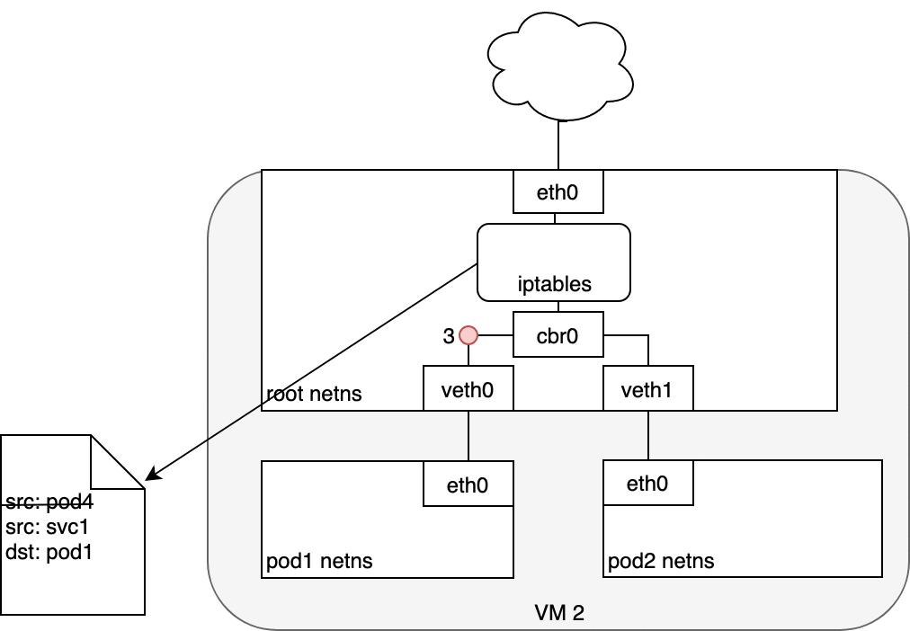 k8s中docker，pod，service之间网络通信模型