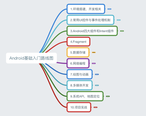 Android基础入门教程