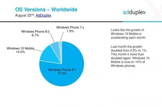 linux与windows市场占有率,Windows 10 Mobile市场份额已达14%