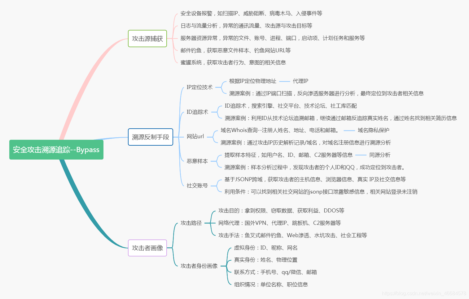 应急响应中的溯源方法