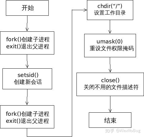 potplayer 多个进程_创建守护进程的步骤