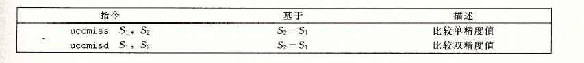 《深入理解计算机系统》（CSAPP）读书笔记 —— 第三章 程序的机器级表示