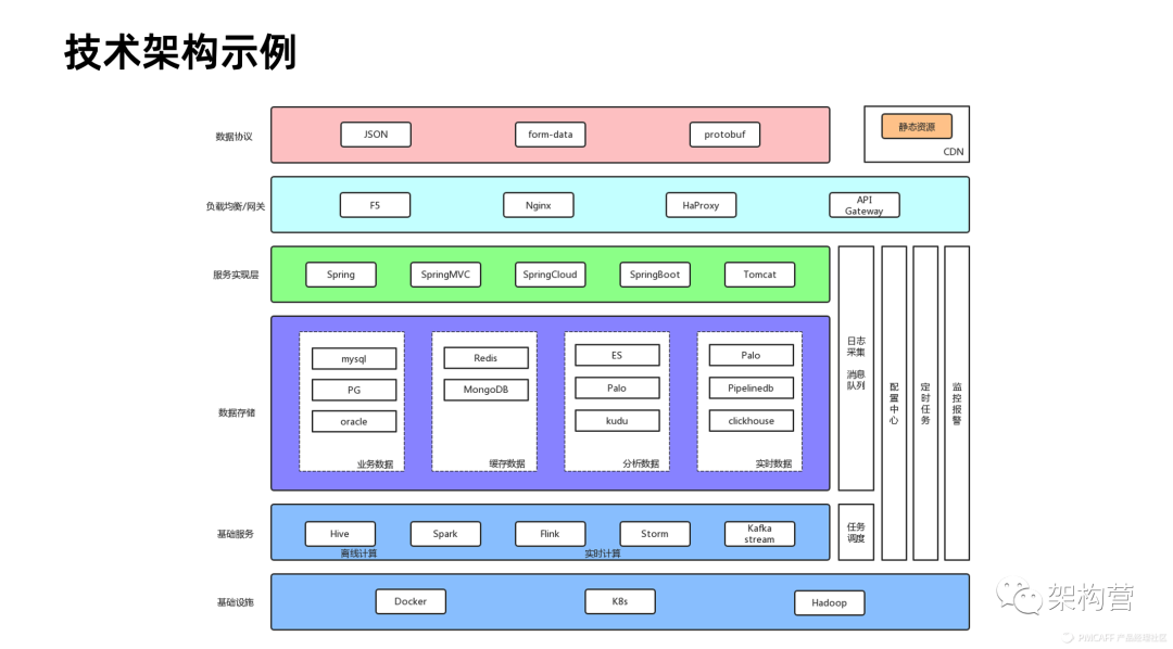 业务架构、数据架构、应用架构、技术架构图该怎么画？-CSDN博客