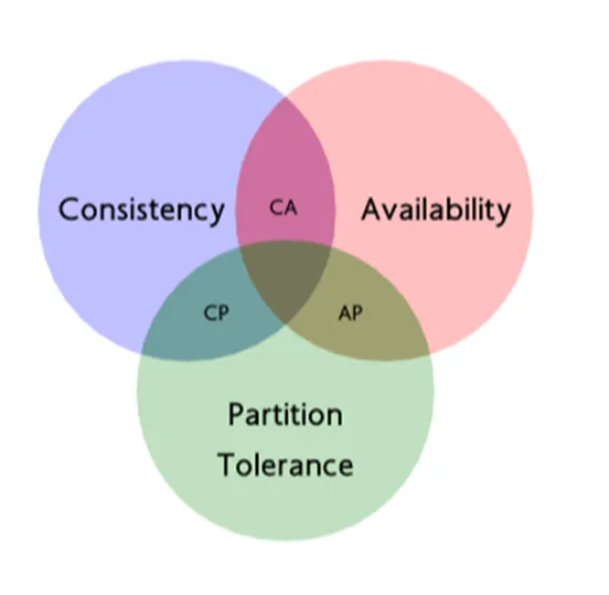 CAP与BASE分布式理论