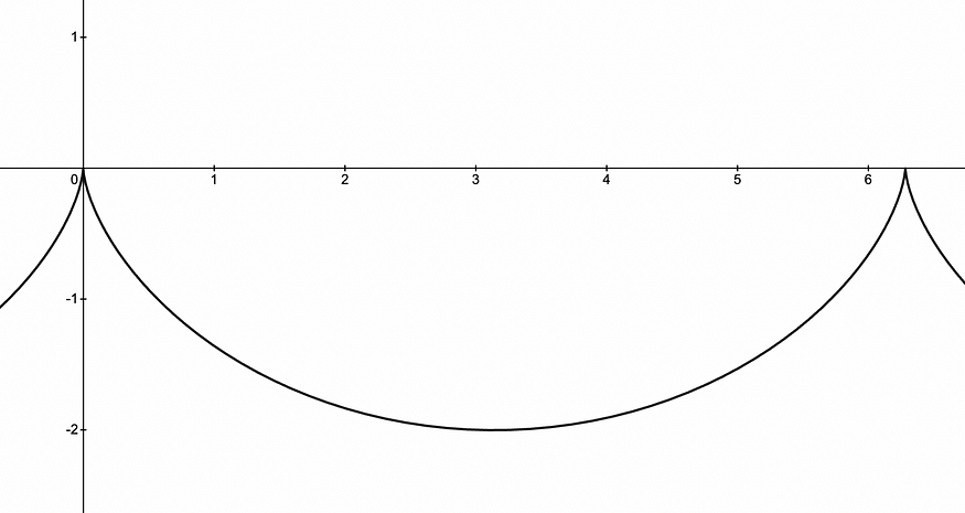 Brachistochrone：使用变分法找到最快下降曲线