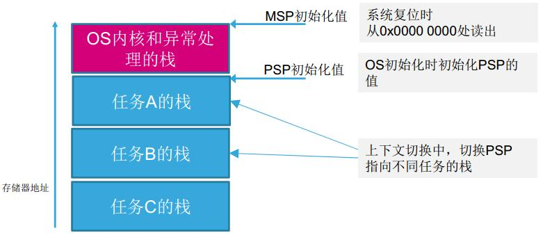 MSP和PSP堆栈2