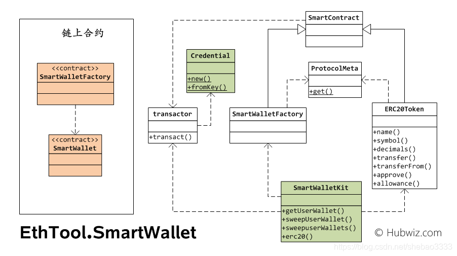 erc20离线php开发