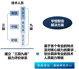 任职资格经典案例：企业任职资格体系搭建项目纪实