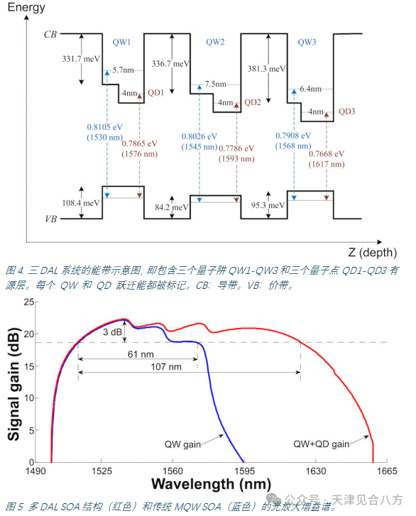 光接入网络的超宽带半导体光放大器