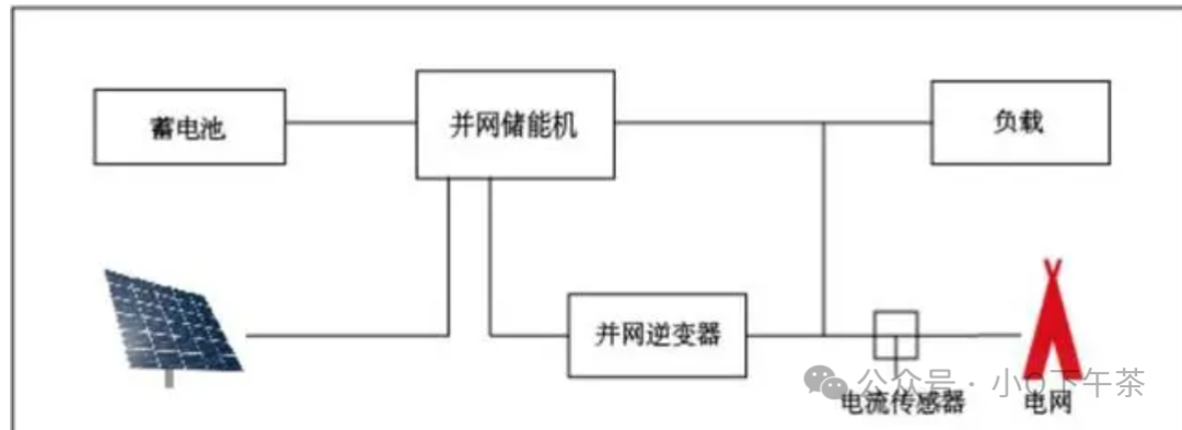 储能系统户用储能分类