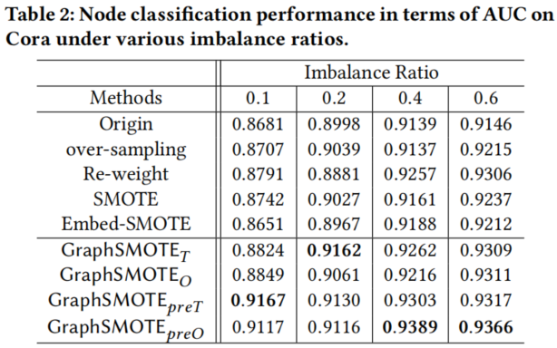 77d77ff8e2870ae55272a5f79c653538 - 论文解读(GraphSMOTE)《GraphSMOTE: Imbalanced Node Classification on Graphs with Graph Neural Networks》