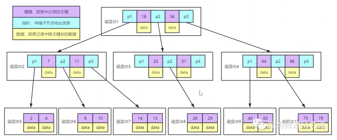 大厂面试真题：谈谈你对MySQL索引的理解