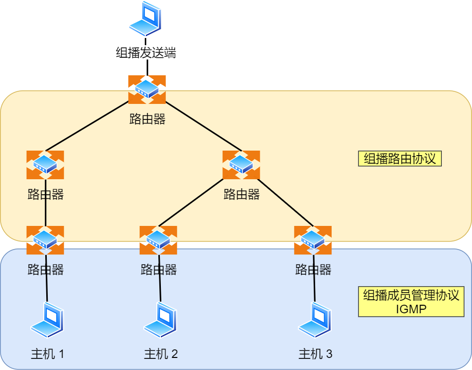 组播模型