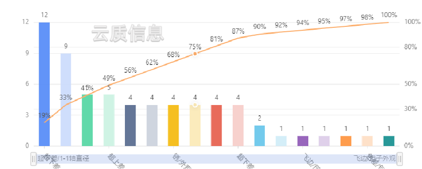 质量工具之柏拉图