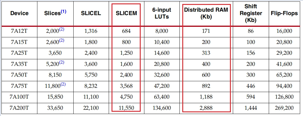 Xilinx-7系列之可配置逻辑块CLB