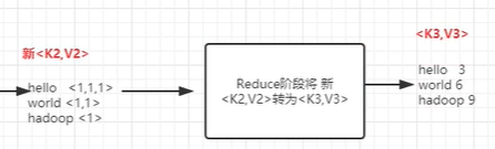 Reduce过程