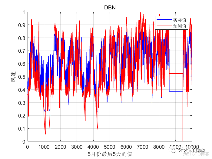 多元时间序列 | Matlab遗传算法优化深度置信网络(GA-DBN)多变量时间序列预测