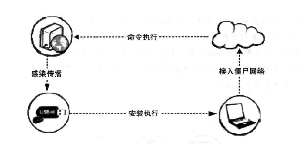 僵尸网络的组建