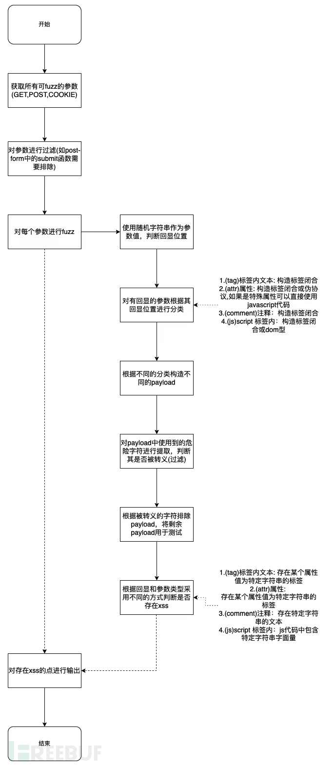 利用XSStrike Fuzzing XSS漏洞- FreeBuf网络安全行业门户