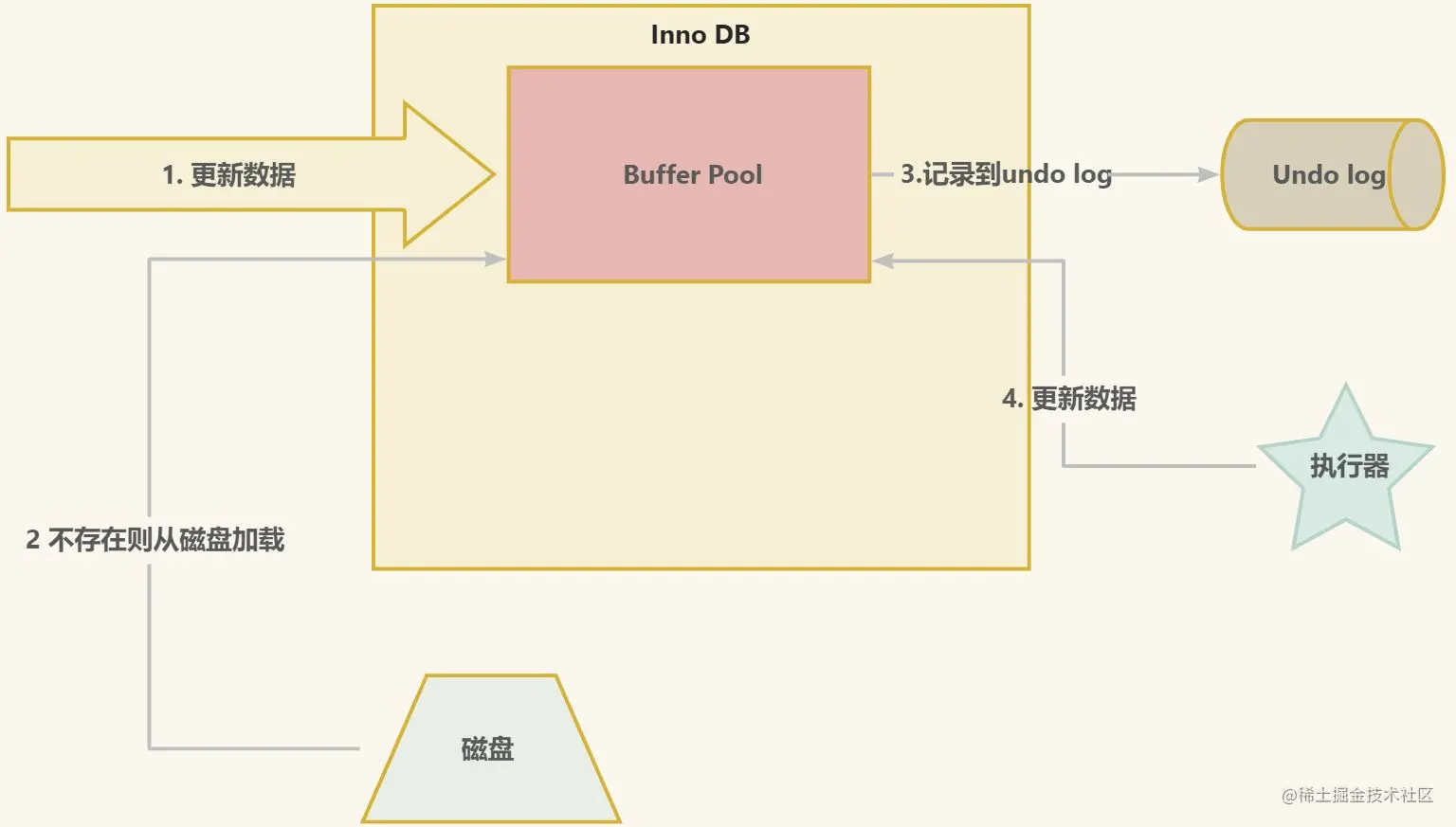 详解MySQL事务日志——undo log