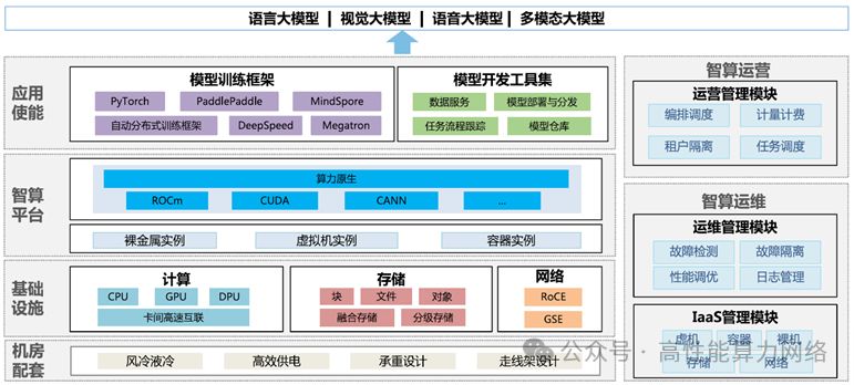 面向超万卡集群的新型智算技术方案