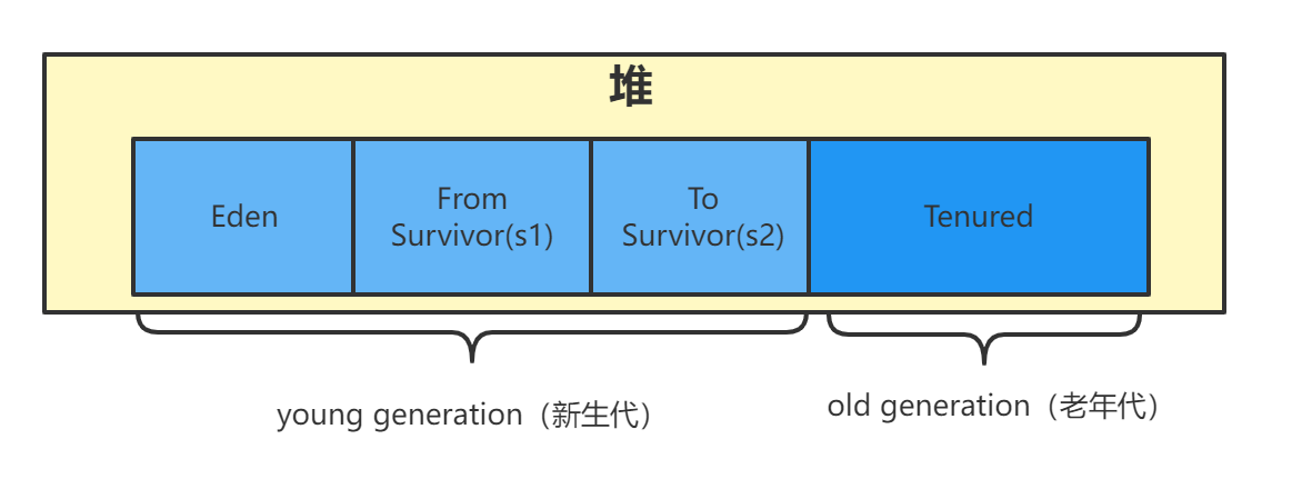 堆空间分代划分