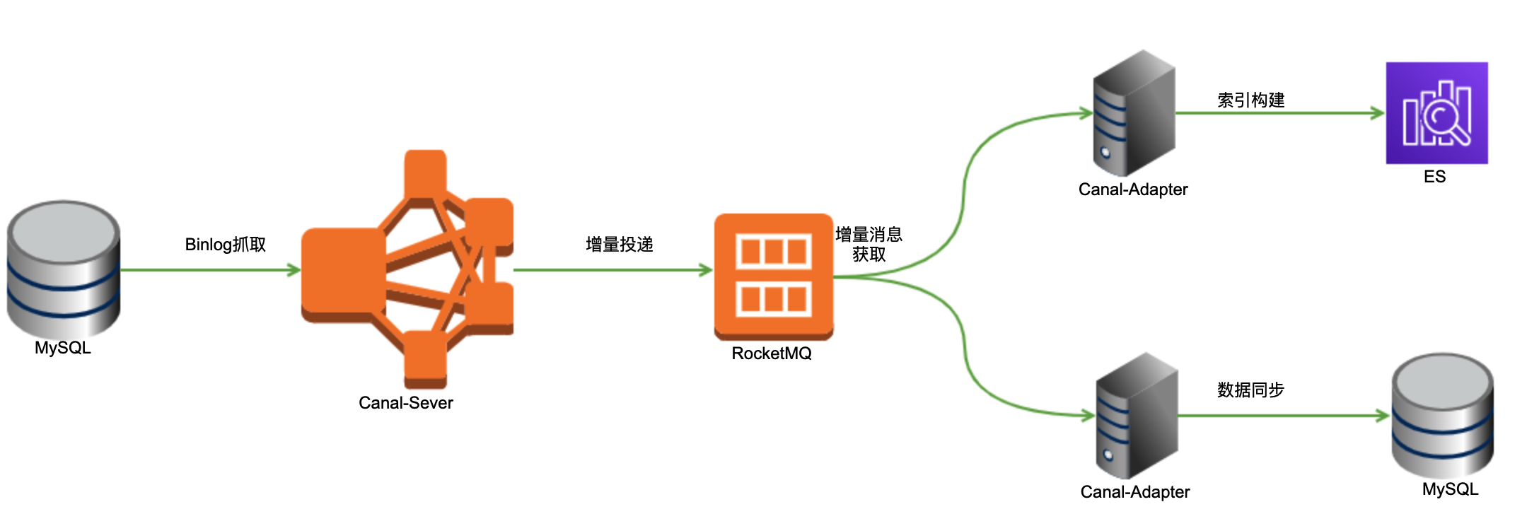 Canal 历史数据如何处理 基于canal的client Adapter数据同步必读指南 阿丸 博客园 布束砥信的博客 程序员宅基地 程序员宅基地