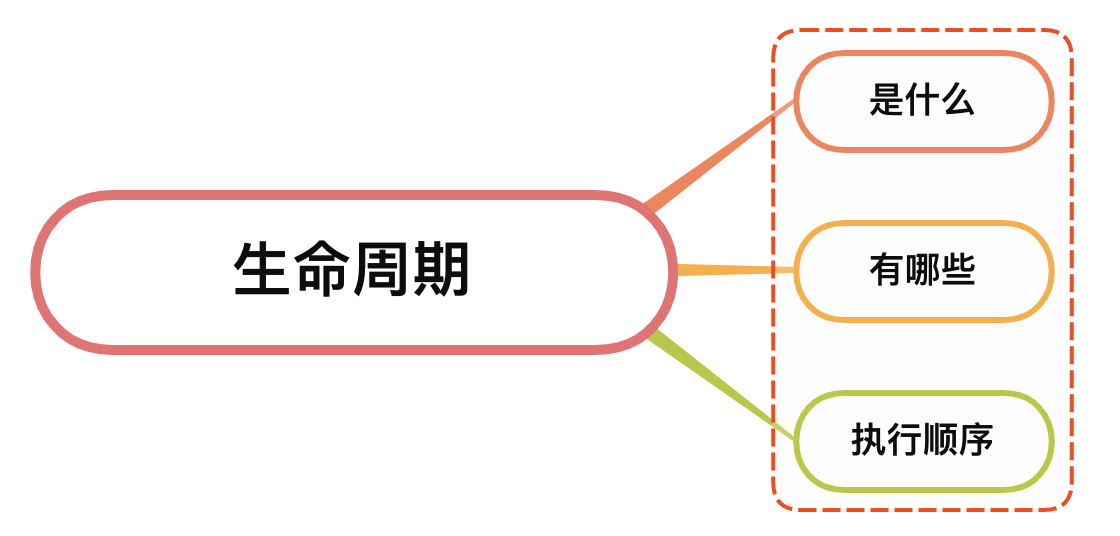 【面试合集】2.说说微信小程序的生命周期函数有哪些？