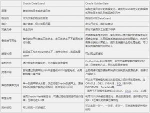 oracle ogg 和 DataGuard比较